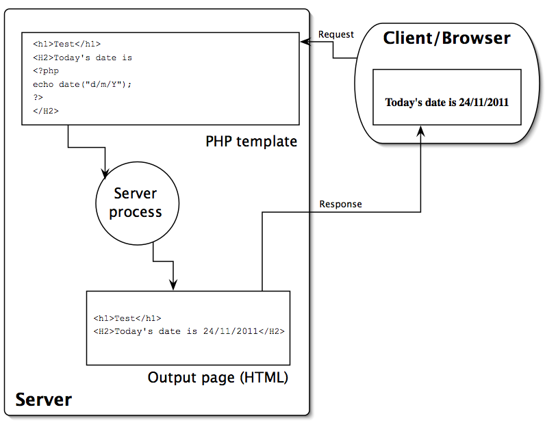 PHP processing diagram